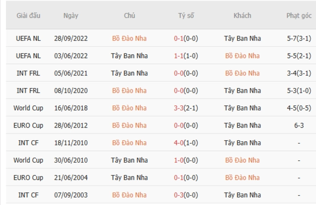 Kết quả đối đầu Bồ Đào Nha vs Tây Ban Nha trong quá khứ