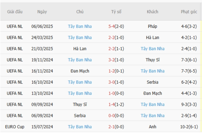 Phong độ của Tây Ban Nha