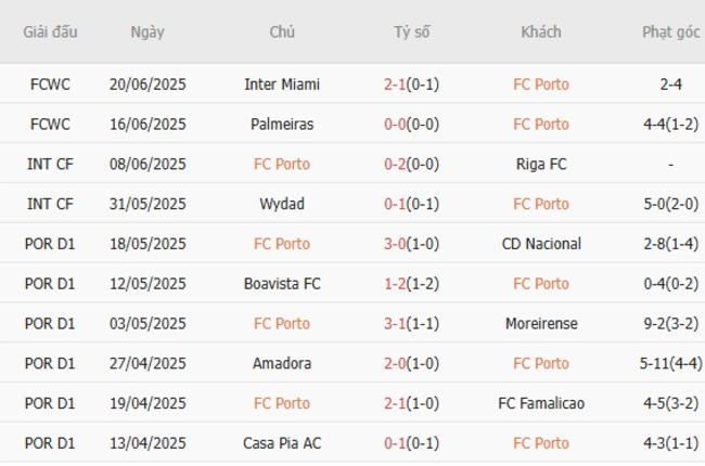 Phong độ của Porto
