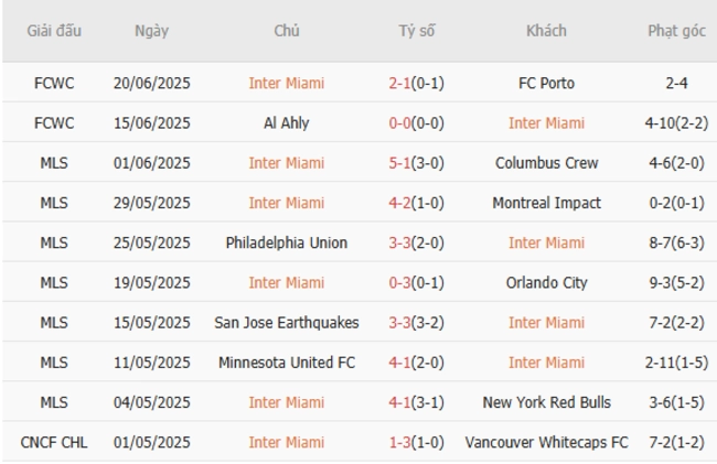 Phong độ của Inter Miami