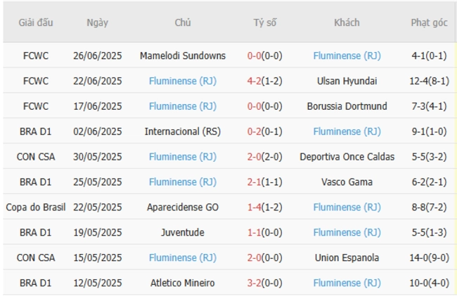 Phong độ của Fluminense