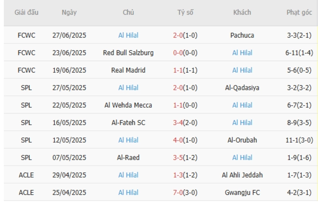 Phong độ của Al Hilal