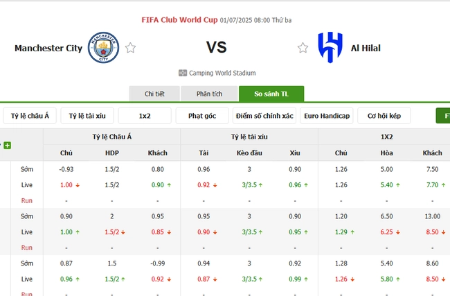 Tỷ lệ cược Manchester City vs Al Hilal từ chuyên gia