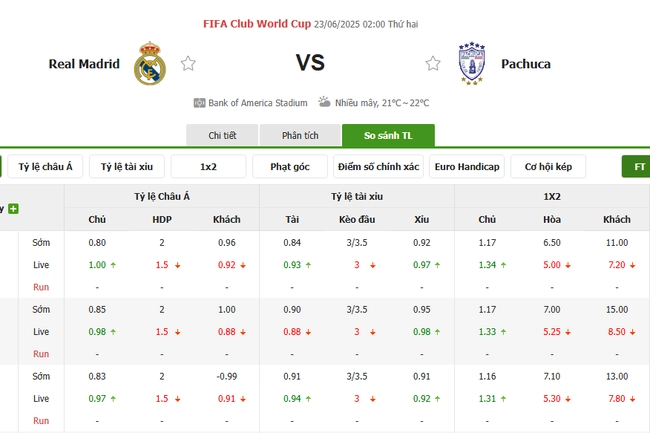 Tỷ lệ cược Real Madrid vs Pachuca từ chuyên gia