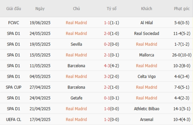 Phong độ của Real Madrid