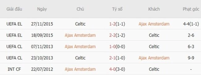 Kết quả đối đầu Ajax và Celtic trong quá khứ
