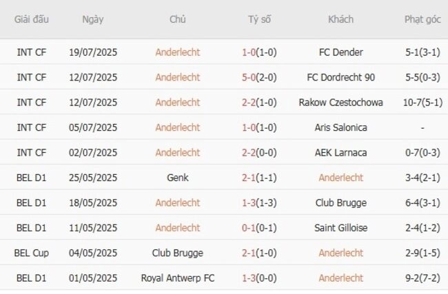 Phong độ của Anderlecht