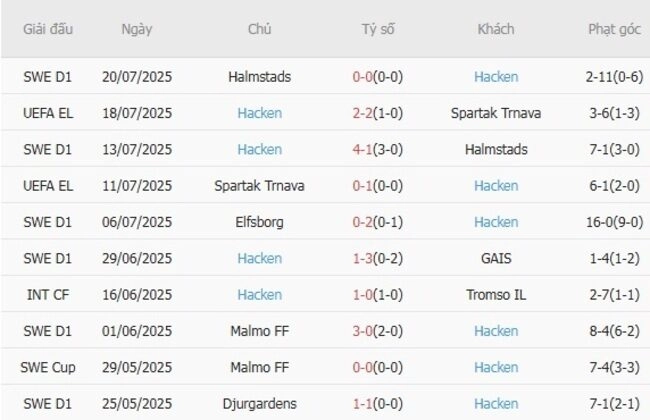 Phong độ của Hacken