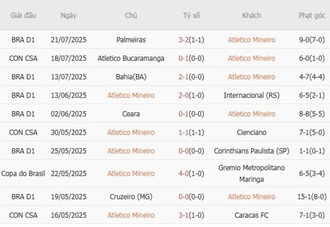 Phong độ của Atletico Mineiro