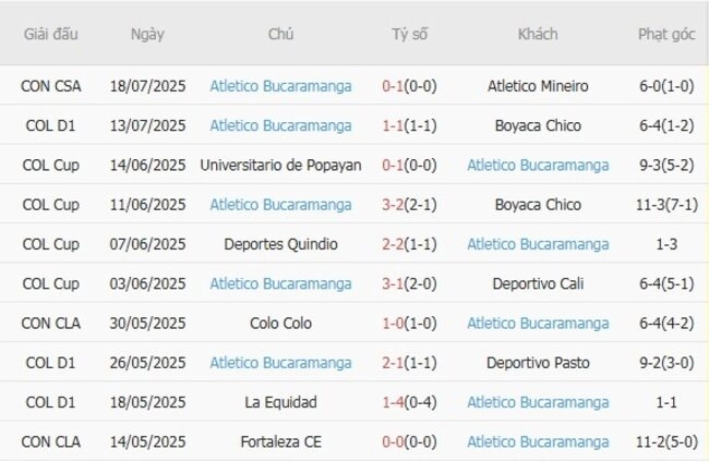Phong độ của Atletico Bucaramanga