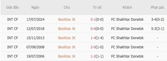 Kết quả đối đầu Besiktas JK vs FC Shakhtar Donetsk trong quá khứ