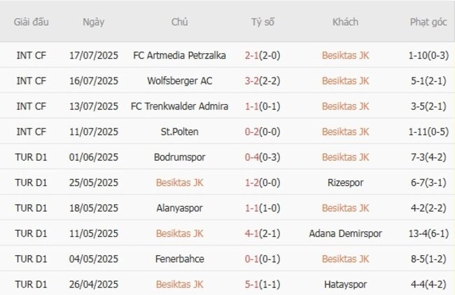Phong độ của Besiktas JK