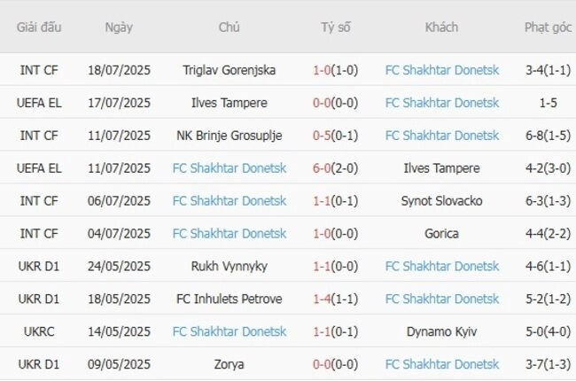 Phong độ của FC Shakhtar Donetsk