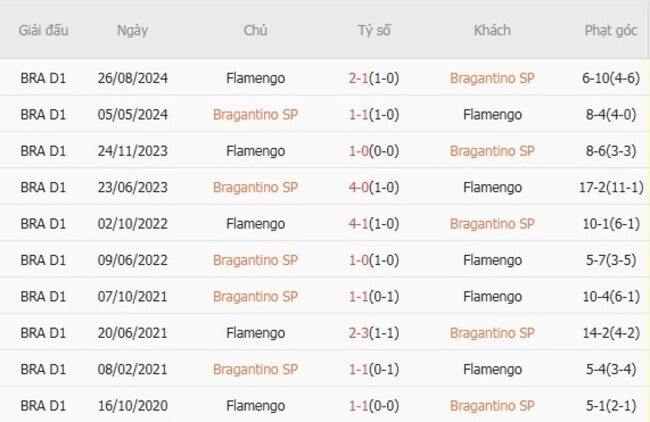 Kết quả đối đầu Bragantino SP vs Flamengo trong quá khứ