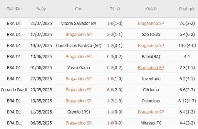 Phong độ của Bragantino SP