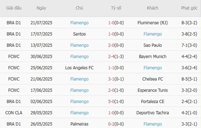 Phong độ của Flamengo