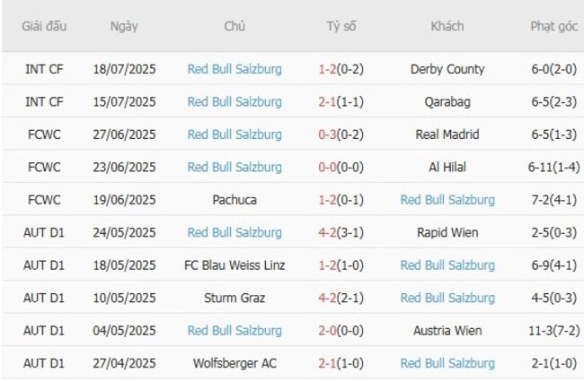Phong độ của Red Bull Salzburg