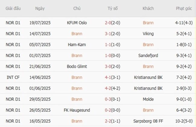 Phong độ của Brann