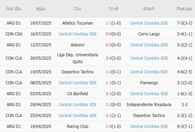 Phong độ của Central Cordoba SDE