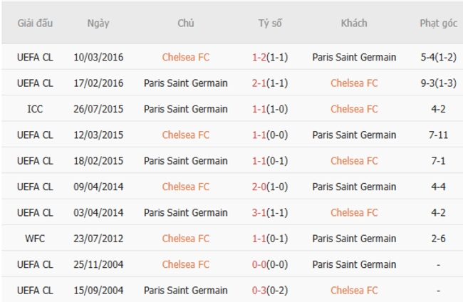 Kết quả đối đầu Chelsea vs PSG trong quá khứ