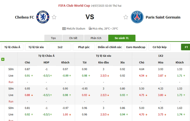 Tỷ lệ cược Chelsea vs PSG từ chuyên gia