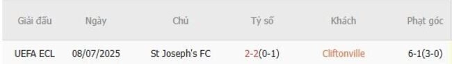 Kết quả đối đầu Cliftonville vs St Joseph’s FC trong quá khứ