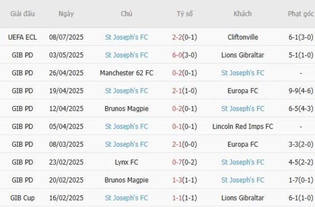 Phong độ của St Joseph's FC