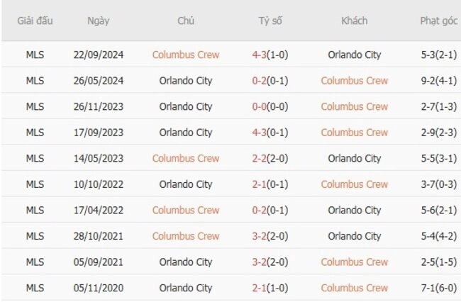 Kết quả đối đầu Columbus Crew vs Orlando City trong quá khứ