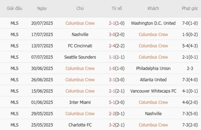 Phong độ của Columbus Crew 