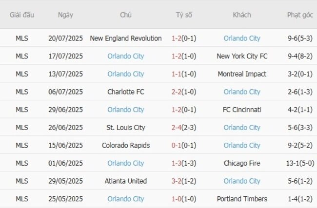 Phong độ của Orlando City