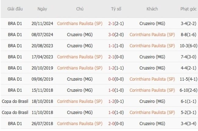 Kết quả đối đầu Corinthians Paulista (SP) vs Cruzeiro (MG) trong quá khứ
