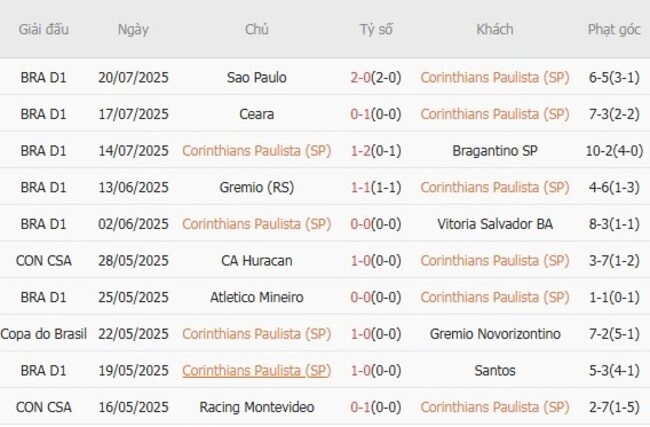 Phong độ của Corinthians Paulista (SP)