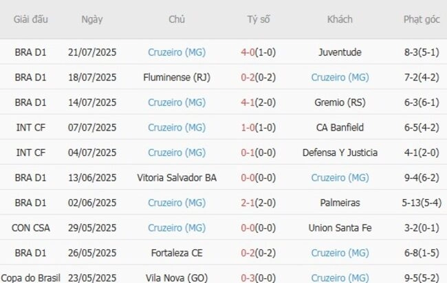 Phong độ của Cruzeiro (MG)
