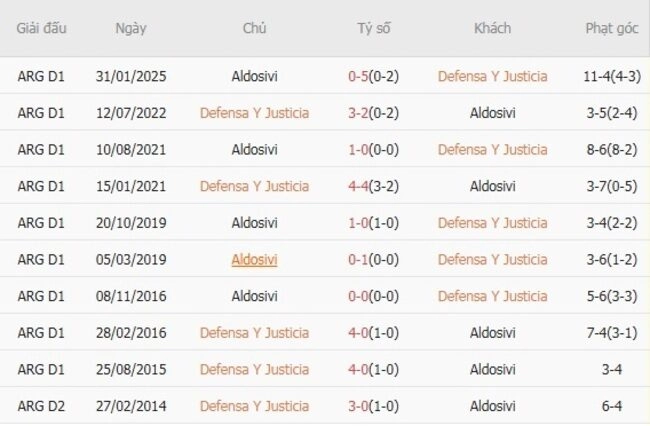 Kết quả đối đầu Defensa Y Justicia vs Aldosivi trong quá khứ