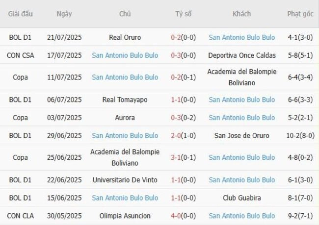 Phong độ của San Antonio Bulo Bulo