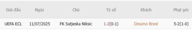 Kết quả đối đầu Dinamo Brest vs FK Sutjeska Niksic trong quá khứ