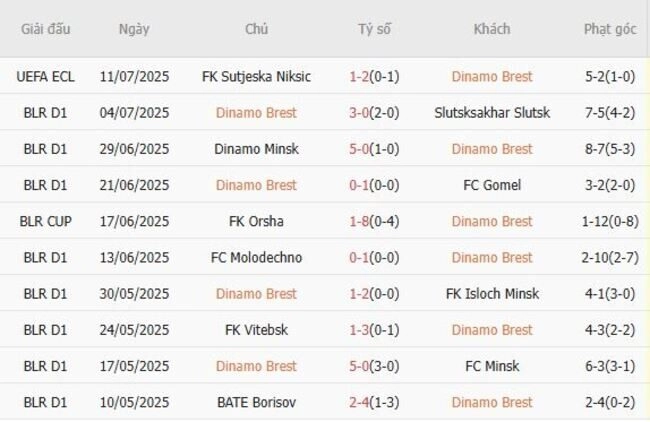 Phong độ của Dinamo Brest