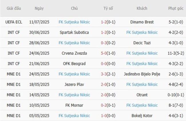 Phong độ của FK Sutjeska Niksic