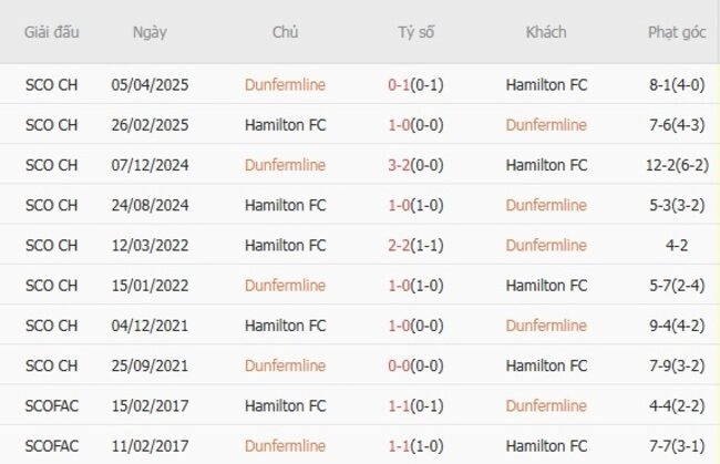 Kết quả đối đầu Dunfermline vs Hamilton FC trong quá khứ