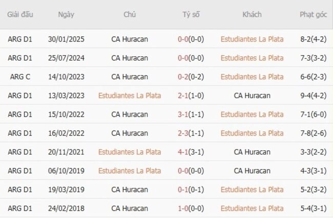 Kết quả đối đầu Estudiantes La Plata vs CA Huracan trong quá khứ