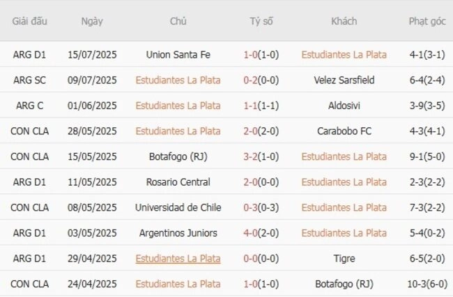 Phong độ của Estudiantes La Plata