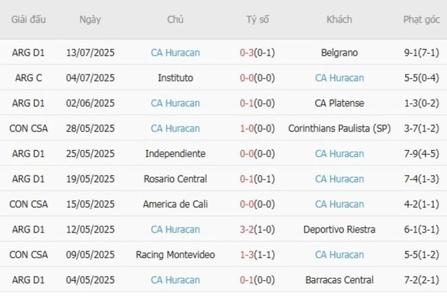 Phong độ của CA Huracan