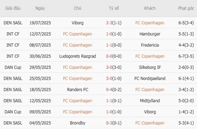 Phong độ của FC Copenhagen