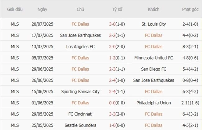Phong độ của FC Dallas