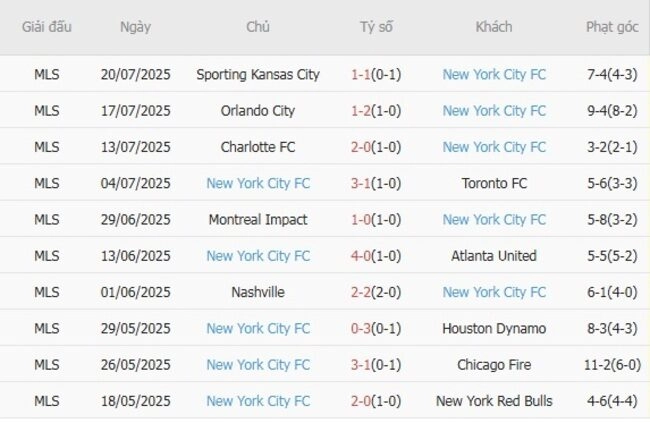 Phong độ của New York City FC