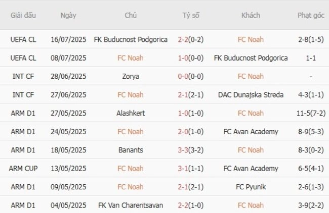 Phong độ của FC Noah