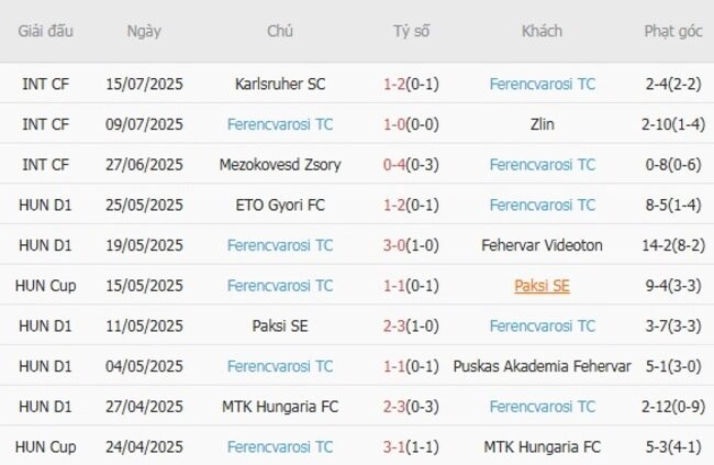 Phong độ của Ferencvarosi TC