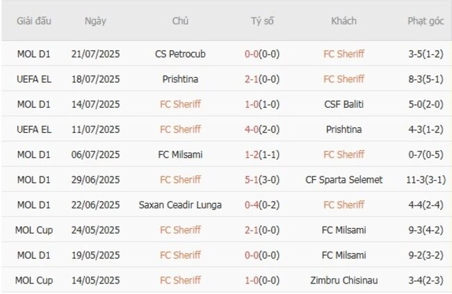Phong độ của FC Sheriff