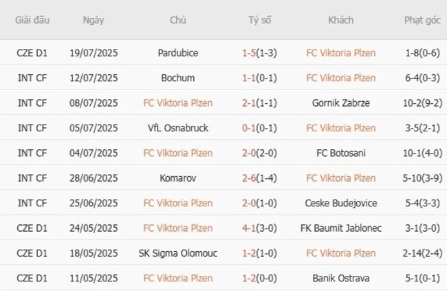 Phong độ của FC Viktoria Plzen