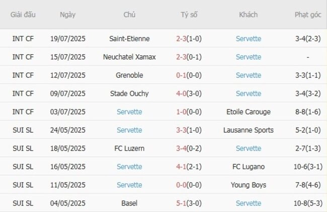 Phong độ của Servette